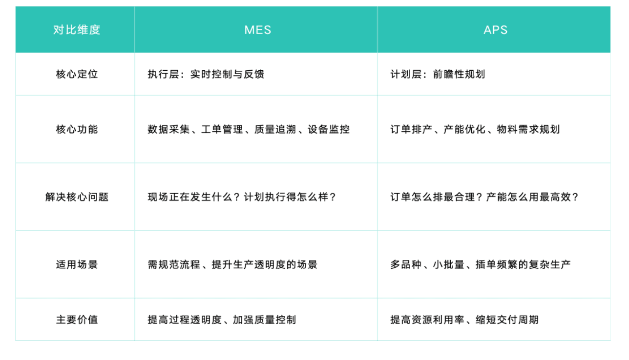 MES和APS的对比