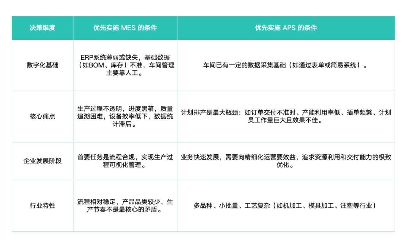 工厂优先实施 MES 还是 APS 的条件